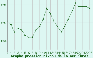 Courbe de la pression atmosphrique pour Cap de la Hague (50)