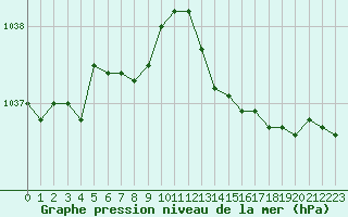Courbe de la pression atmosphrique pour Sausseuzemare-en-Caux (76)