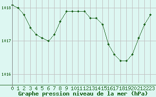 Courbe de la pression atmosphrique pour Cerisiers (89)