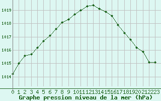 Courbe de la pression atmosphrique pour Le Talut - Belle-Ile (56)