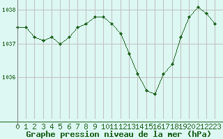 Courbe de la pression atmosphrique pour Auch (32)