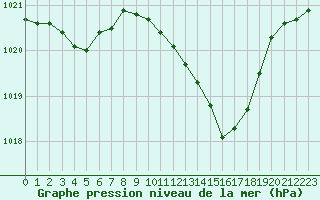 Courbe de la pression atmosphrique pour Millau (12)