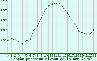 Courbe de la pression atmosphrique pour Angoulme - Brie Champniers (16)
