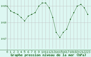 Courbe de la pression atmosphrique pour Saint-Vran (05)