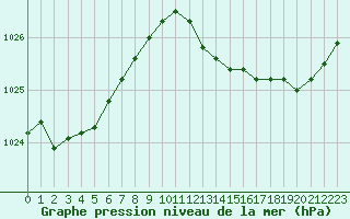 Courbe de la pression atmosphrique pour Metz-Nancy-Lorraine (57)