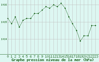 Courbe de la pression atmosphrique pour Gros-Rderching (57)