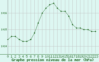 Courbe de la pression atmosphrique pour Saint-Mdard-d