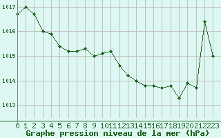 Courbe de la pression atmosphrique pour Le Mesnil-Esnard (76)