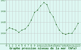 Courbe de la pression atmosphrique pour Ciudad Real (Esp)