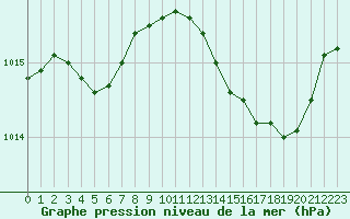 Courbe de la pression atmosphrique pour Figari (2A)