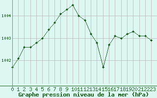 Courbe de la pression atmosphrique pour Mcon (71)