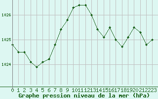 Courbe de la pression atmosphrique pour Sain-Bel (69)