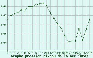 Courbe de la pression atmosphrique pour Grenoble/agglo Le Versoud (38)