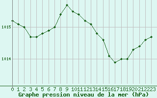 Courbe de la pression atmosphrique pour Les Pennes-Mirabeau (13)