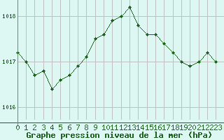 Courbe de la pression atmosphrique pour Mazinghem (62)