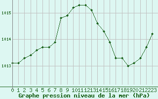 Courbe de la pression atmosphrique pour La Poblachuela (Esp)