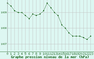 Courbe de la pression atmosphrique pour Dieppe (76)