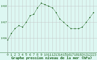 Courbe de la pression atmosphrique pour Le Luc (83)