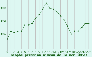 Courbe de la pression atmosphrique pour Verneuil (78)