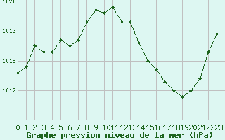 Courbe de la pression atmosphrique pour La Baeza (Esp)