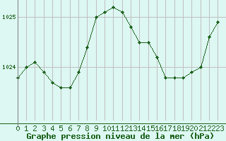 Courbe de la pression atmosphrique pour Saint-Michel-Mont-Mercure (85)