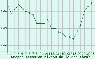 Courbe de la pression atmosphrique pour La Beaume (05)