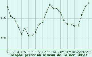 Courbe de la pression atmosphrique pour Lobbes (Be)