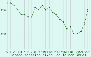 Courbe de la pression atmosphrique pour Cap de la Hve (76)