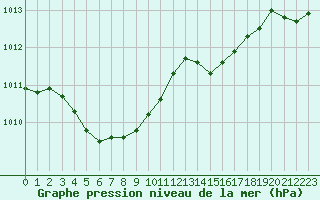Courbe de la pression atmosphrique pour Ploumanac