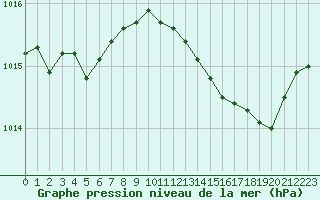 Courbe de la pression atmosphrique pour Sandillon (45)