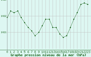 Courbe de la pression atmosphrique pour Aurillac (15)