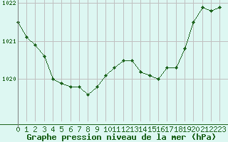 Courbe de la pression atmosphrique pour Sandillon (45)