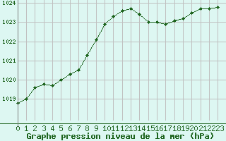 Courbe de la pression atmosphrique pour Vias (34)