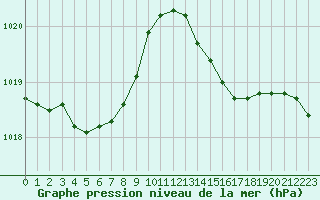 Courbe de la pression atmosphrique pour Toulon (83)