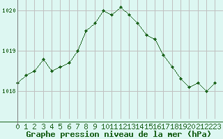 Courbe de la pression atmosphrique pour Le Havre - Octeville (76)