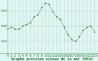 Courbe de la pression atmosphrique pour Roujan (34)