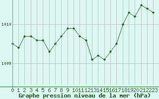 Courbe de la pression atmosphrique pour Orschwiller (67)