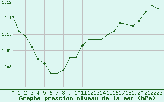 Courbe de la pression atmosphrique pour Bonnecombe - Les Salces (48)