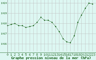 Courbe de la pression atmosphrique pour Eygliers (05)