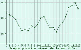 Courbe de la pression atmosphrique pour Chambry / Aix-Les-Bains (73)