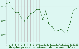 Courbe de la pression atmosphrique pour San Chierlo (It)