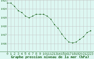 Courbe de la pression atmosphrique pour Rochegude (26)