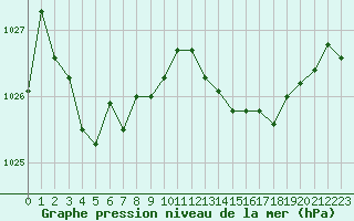 Courbe de la pression atmosphrique pour Malbosc (07)