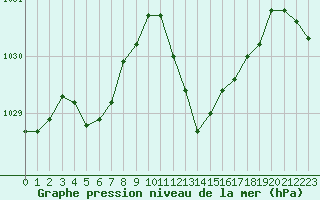 Courbe de la pression atmosphrique pour Montpellier (34)