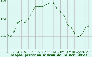 Courbe de la pression atmosphrique pour Ste (34)