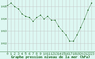 Courbe de la pression atmosphrique pour Agde (34)