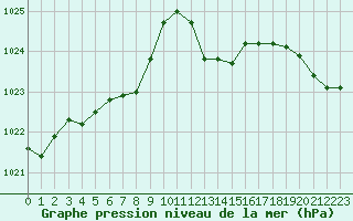 Courbe de la pression atmosphrique pour Variscourt (02)