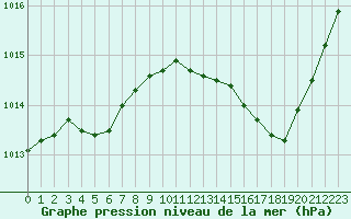 Courbe de la pression atmosphrique pour Luc-sur-Orbieu (11)