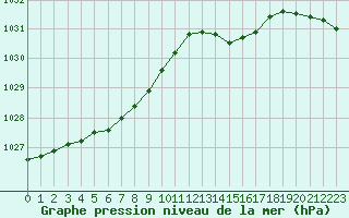 Courbe de la pression atmosphrique pour Cazaux (33)