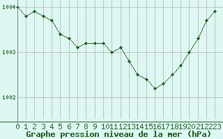 Courbe de la pression atmosphrique pour Lille (59)